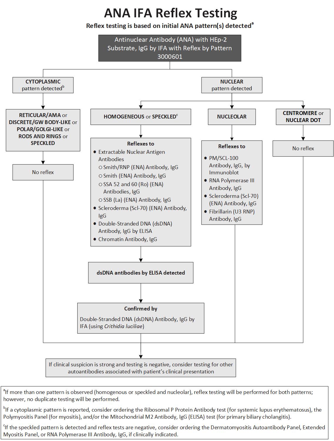 Antinuclear Antibody (ANA) With HEp2 Substrate Test Fact Sheet